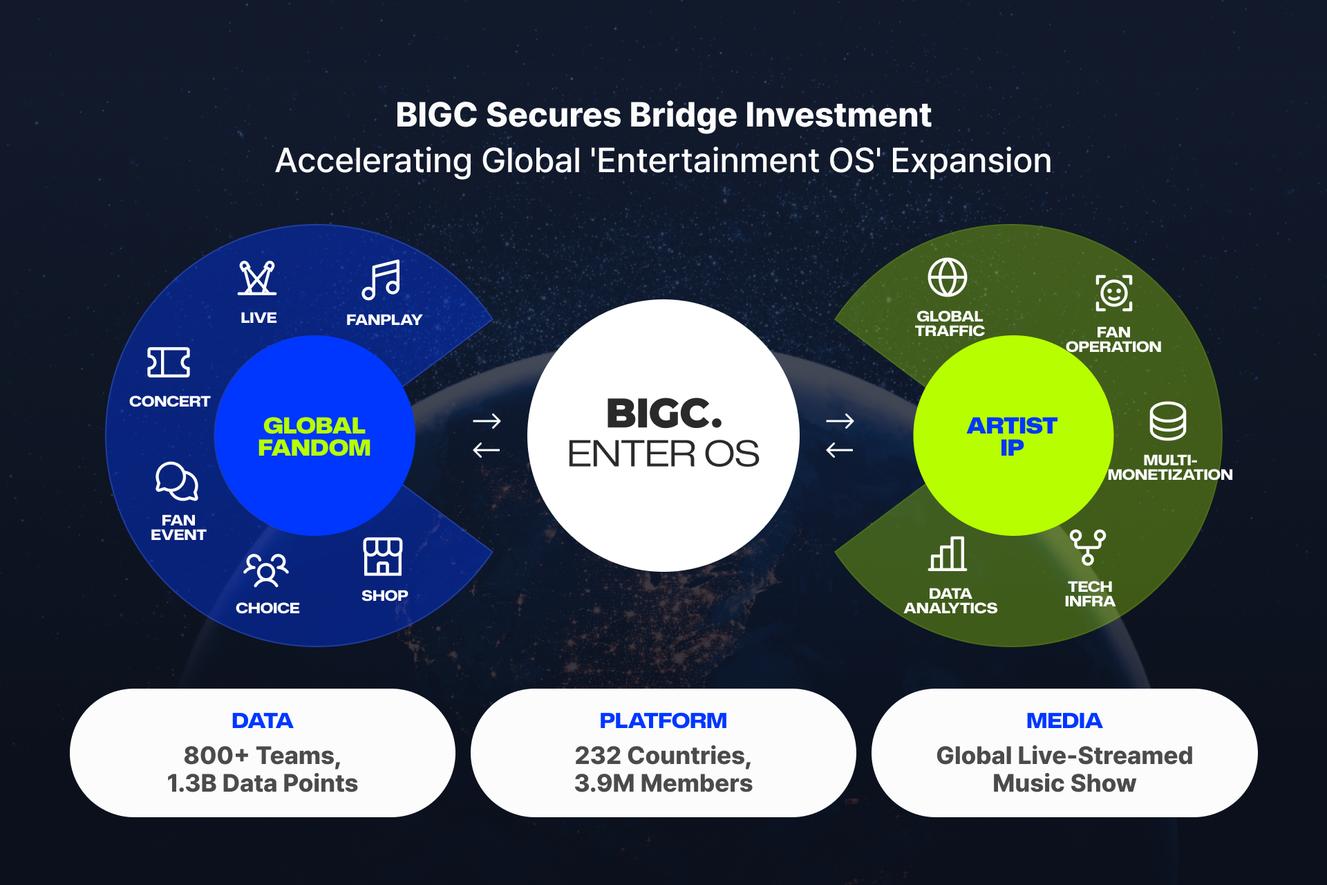 BIGC raises bridge round to build AI-powered Entertainment OS