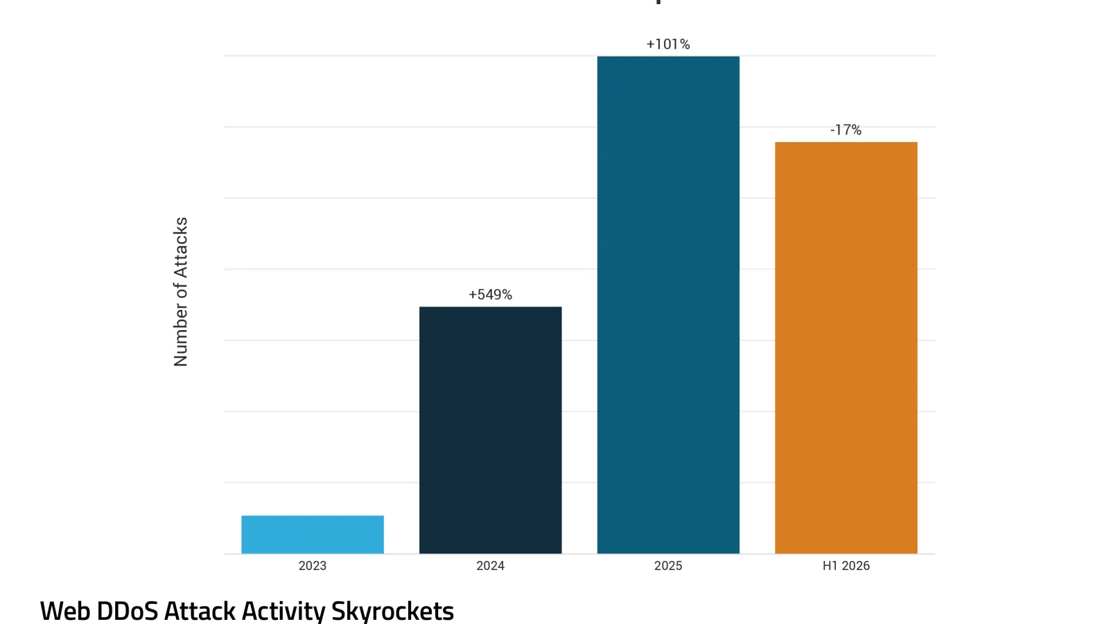 Radware report: Web DDoS attacks up 110% in H1 2026 as AI aids attackers