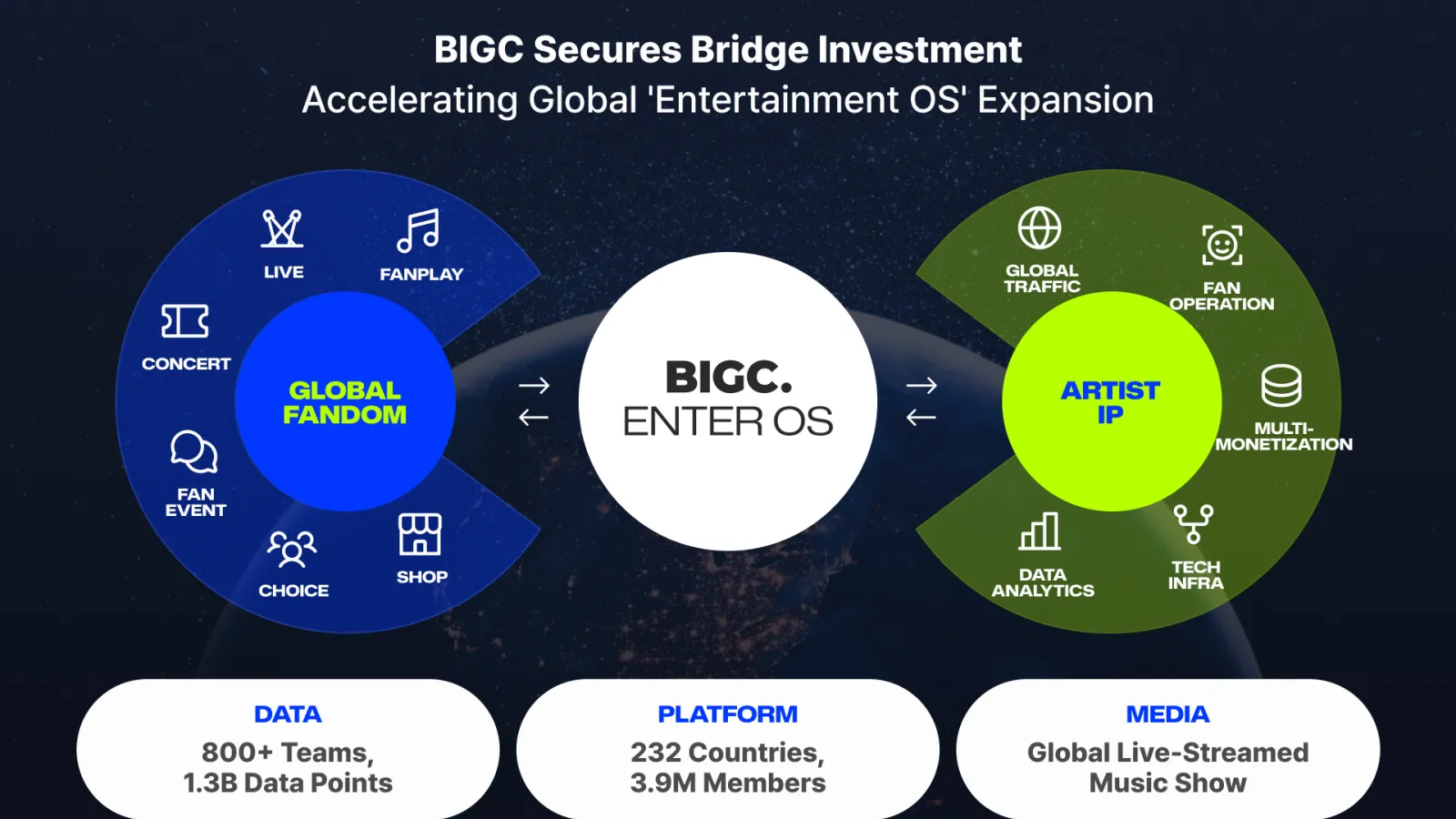 BIGC raises bridge round to build AI-powered Entertainment OS